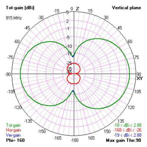 2d radiation plot